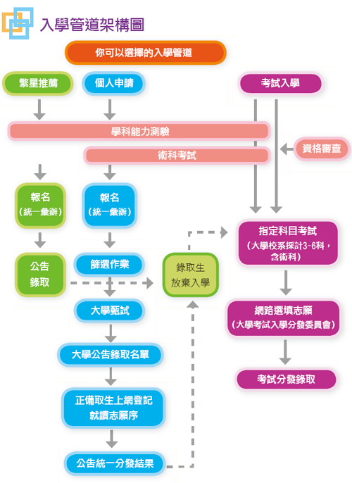 大學入學管道架構圖