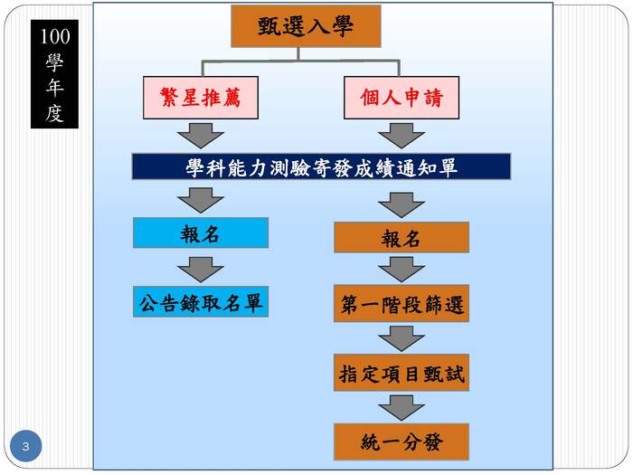 甄選入學制度變革
